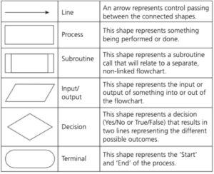 L3: Developing Algorithms using Flowcharts - Dawkins Institute | Online ...